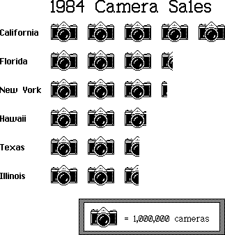 1984 Camera Sales chart